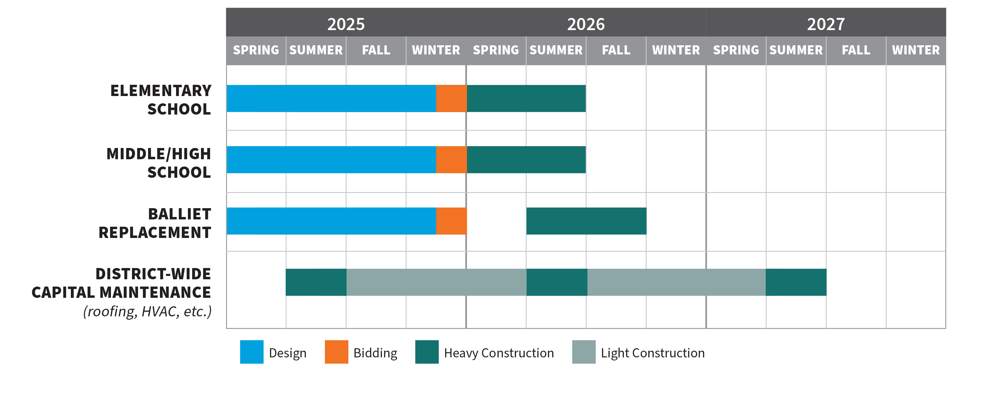 Estimated Design and Construction Timeline shows design happening for elementary, middle/high school, balliet replacement through winter 2025, bidding being accepted during winter of 2025, construction for elementary and middle/high school spring and summer 2026 and balliet summer and fall of 2026. District-wide capital maintenance (roofing, hvac, etc.) with heavy and light construction summer 2025 through summer of 2027