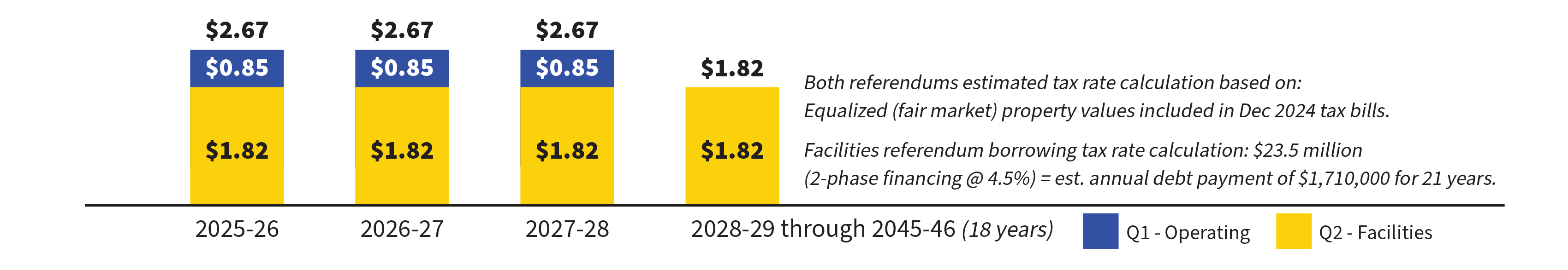 Estimated tax impact bar graph that shows $2.67 for 2025-28 and $1.82 for 2028-2046. Both referendums estimated tax rate calculation based on Equalized (fair market) property values included in Dec 2024 tax bills. Facilities referendum borrowing tax rate calculations: $23.5 million (2-phase financing @4.5%)=est. annual debt payment of $1,710,000 for 21 years.