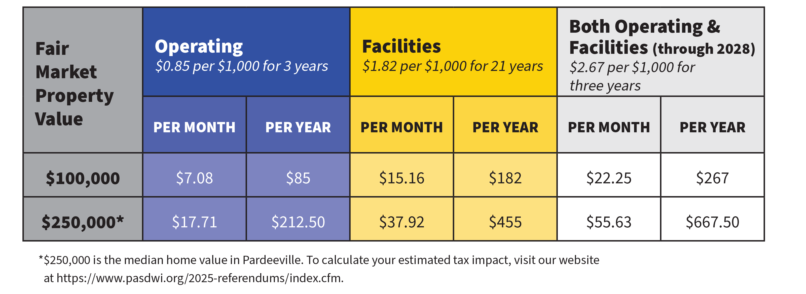 Table containing Operating Referendum of $0.85 per $1,000 for 3 years; Fair Market Property Value for $100,000 Per Month is $7.08, Per Year $85, Fair Market Property Value $250,000 Per Month is $17.71, Per Year $212.50. Facilities Referendum of $1.82 per $1,000 for 21 years; Fair Market Property Value for $100,000 Per Month is $15.16, Per Year $182, Fair Market Property Value $250,000 Per Month is $37.92, Per Year $455. Both Operating and Facilities Referendum through 2028 of $2.67 per $1,000 for three years; Fair Market Property Value for $100,000 Per Month is $22.25, Per Year $267, Fair Market Property Value $250,000 Per Month is $55.63, Per Year $667.50.